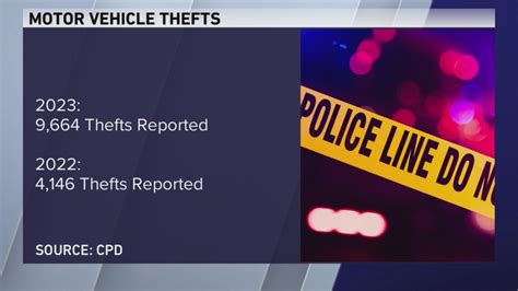 CPD warns of surge in Kia, Hyundai car thefts on South Side